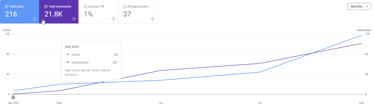 Google Search Console van All-inboedel, april tot augustus 2026: 216 klikken en 21,8K vertoningen, met in augustus 117 klikken en circa 10.000 vertoningen