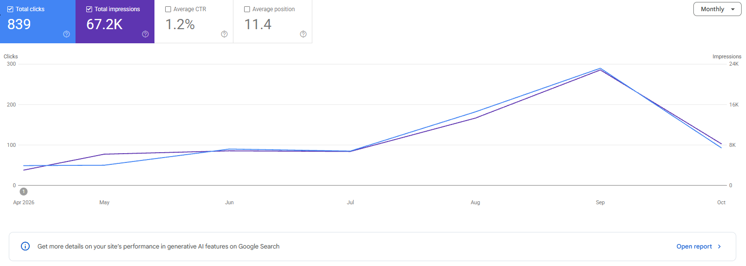 Search Console van een garage in Erpe-Mere: 839 klikken en 67,2K vertoningen, met een piek in september